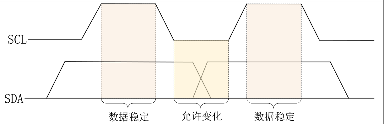 I2C通信数据传输