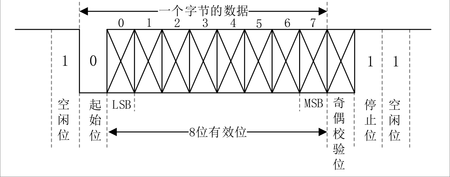 UART通信最常见的格式