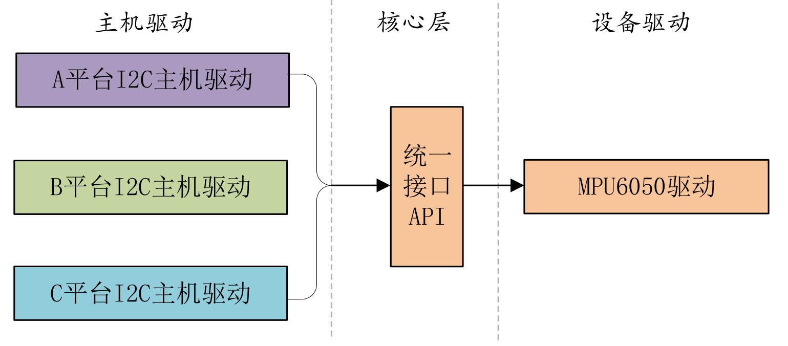 现代的IIC设备驱动模型
