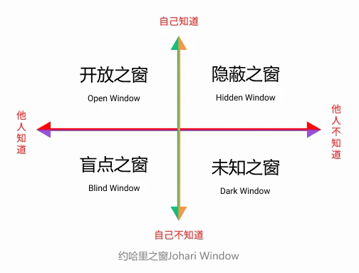 乔哈里视窗